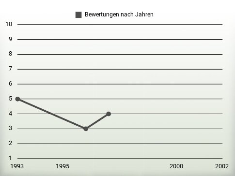 Bewertungen nach Jahren