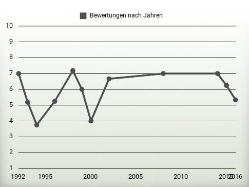 Bewertungen nach Jahren