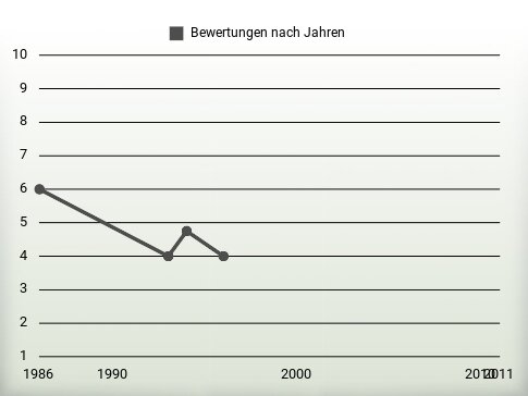 Bewertungen nach Jahren