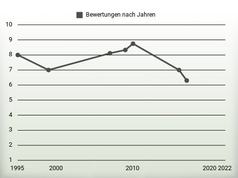 Bewertungen nach Jahren