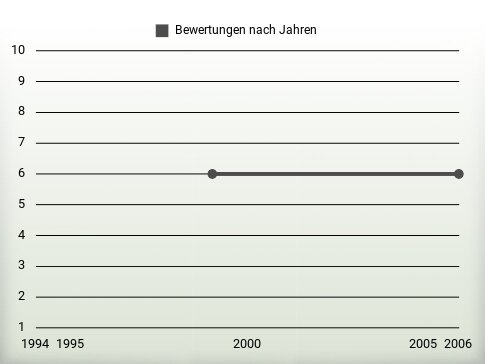 Bewertungen nach Jahren