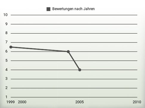 Bewertungen nach Jahren