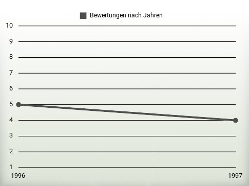 Bewertungen nach Jahren