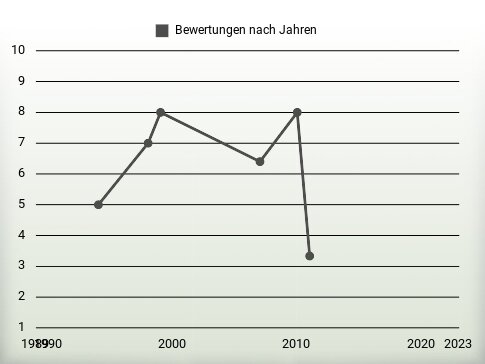 Bewertungen nach Jahren