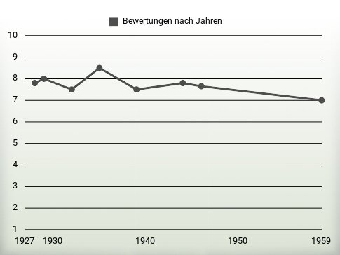 Bewertungen nach Jahren