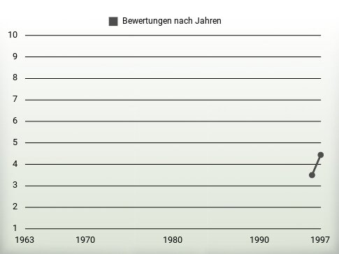 Bewertungen nach Jahren