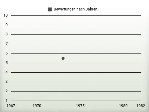 Bewertungen nach Jahren