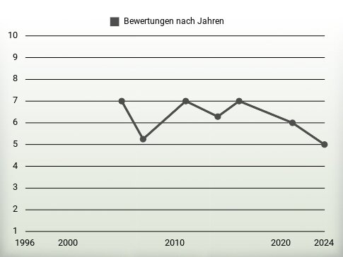 Bewertungen nach Jahren