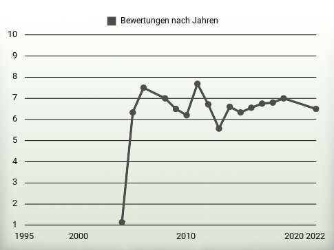 Bewertungen nach Jahren