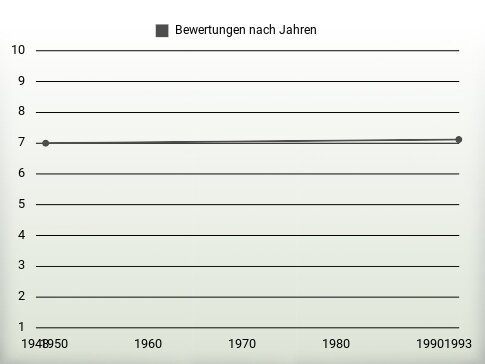 Bewertungen nach Jahren