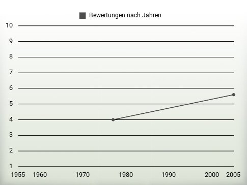 Bewertungen nach Jahren