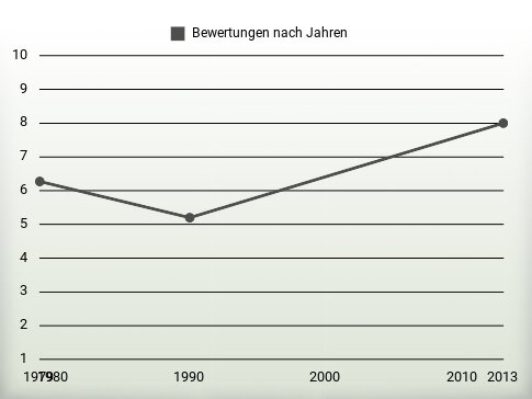 Bewertungen nach Jahren