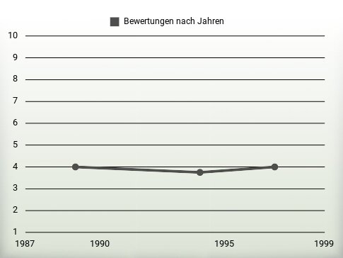 Bewertungen nach Jahren