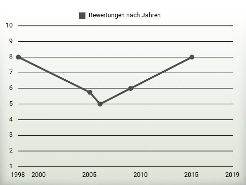 Bewertungen nach Jahren