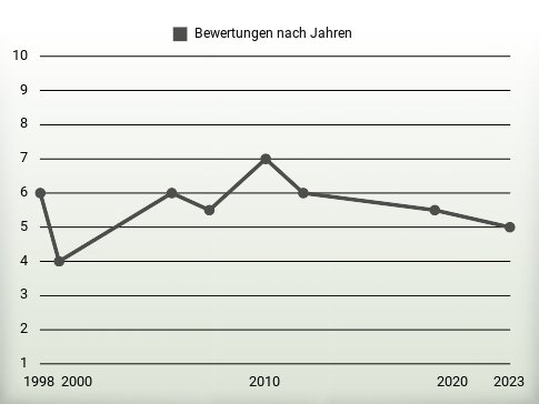 Bewertungen nach Jahren