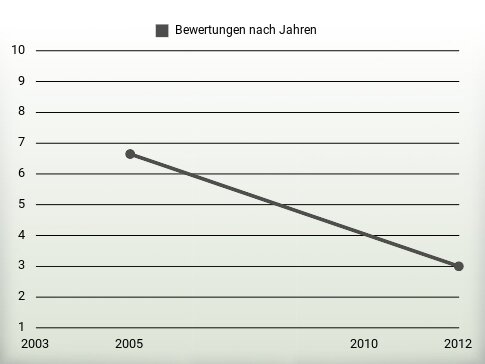 Bewertungen nach Jahren