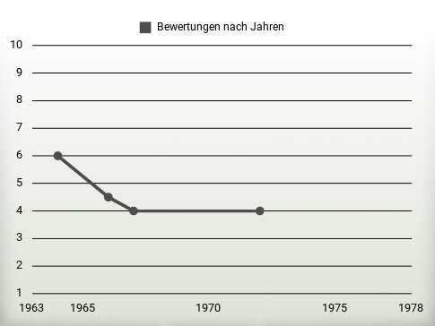 Bewertungen nach Jahren