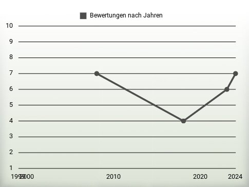 Bewertungen nach Jahren