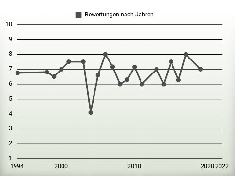 Bewertungen nach Jahren