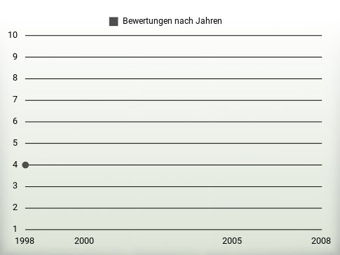 Bewertungen nach Jahren