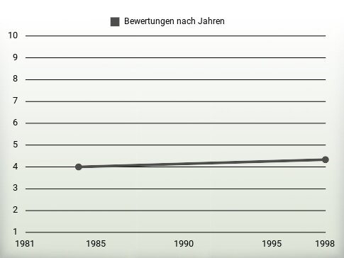 Bewertungen nach Jahren