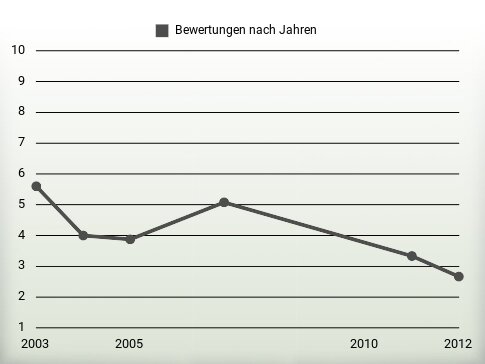 Bewertungen nach Jahren