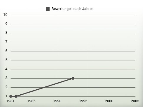 Bewertungen nach Jahren