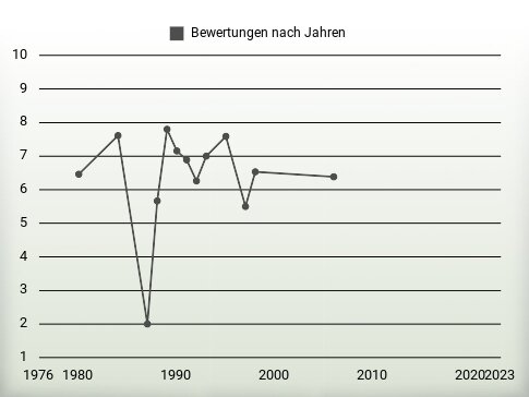 Bewertungen nach Jahren