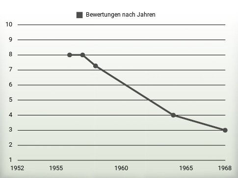 Bewertungen nach Jahren