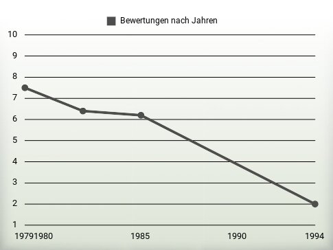 Bewertungen nach Jahren