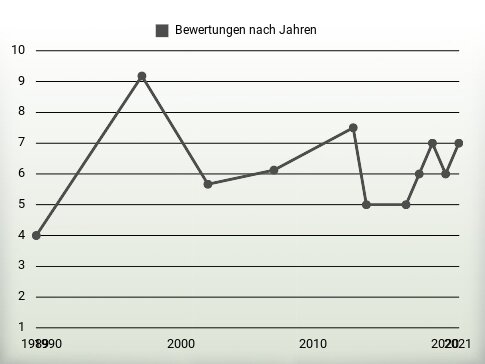 Bewertungen nach Jahren