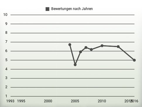 Bewertungen nach Jahren