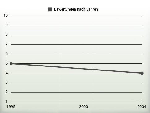 Bewertungen nach Jahren