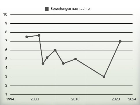 Bewertungen nach Jahren