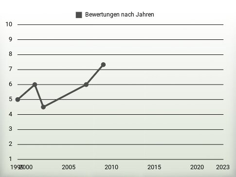 Bewertungen nach Jahren