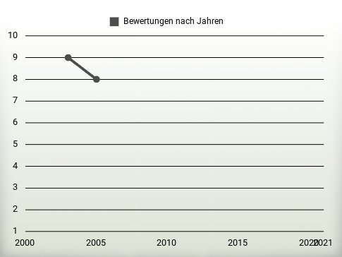 Bewertungen nach Jahren