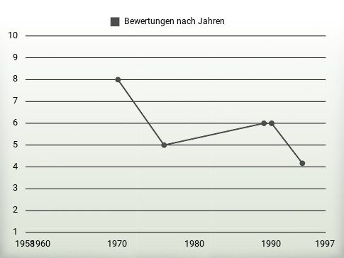 Bewertungen nach Jahren