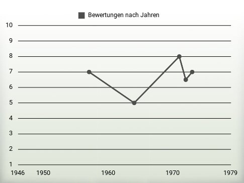 Bewertungen nach Jahren