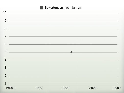 Bewertungen nach Jahren