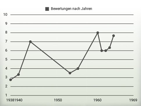 Bewertungen nach Jahren