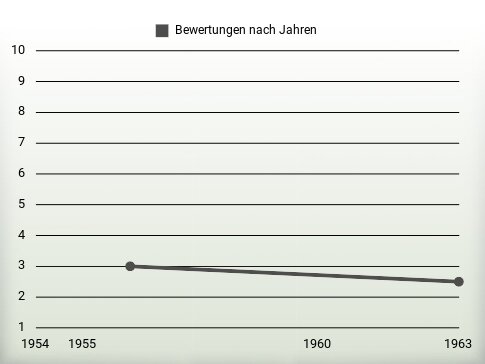 Bewertungen nach Jahren