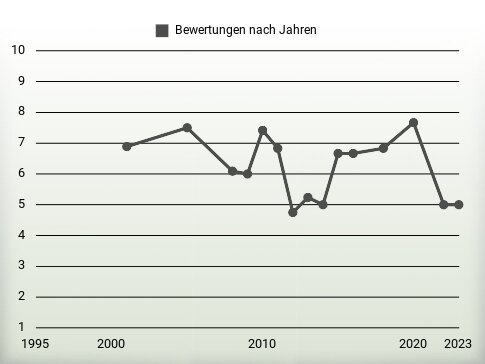 Bewertungen nach Jahren