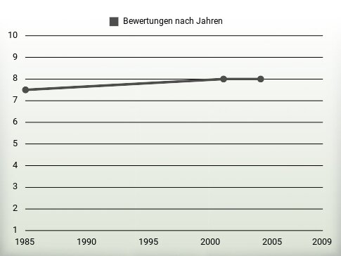 Bewertungen nach Jahren