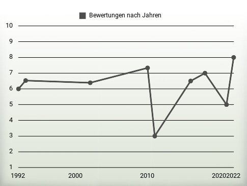 Bewertungen nach Jahren