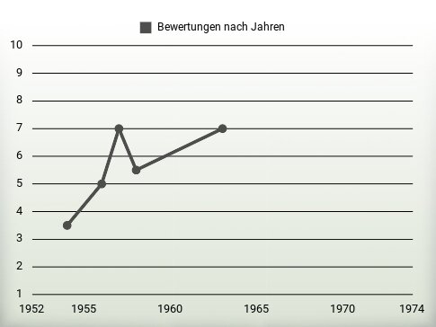 Bewertungen nach Jahren