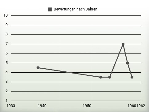 Bewertungen nach Jahren