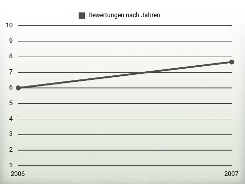 Bewertungen nach Jahren