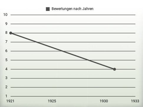 Bewertungen nach Jahren