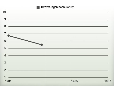 Bewertungen nach Jahren