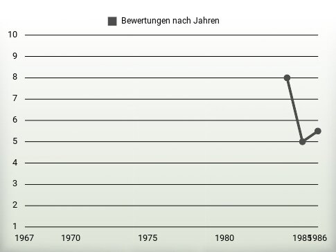 Bewertungen nach Jahren